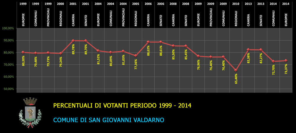 PERCENTUALI DI VOTANTI PERIODO 1999 - 2014 NEL COMUNE DI SAN GIOVANNI VALDARNO